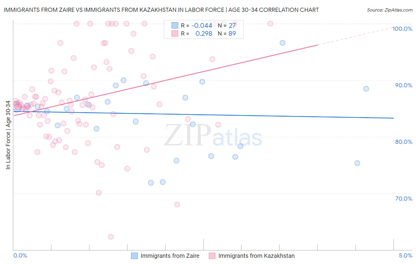 Immigrants from Zaire vs Immigrants from Kazakhstan In Labor Force | Age 30-34