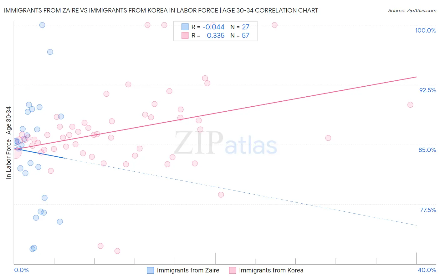 Immigrants from Zaire vs Immigrants from Korea In Labor Force | Age 30-34