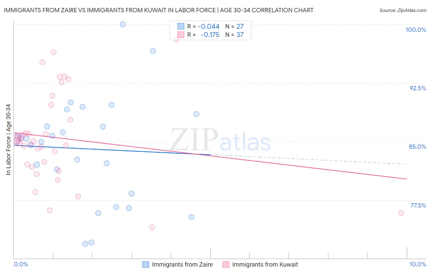 Immigrants from Zaire vs Immigrants from Kuwait In Labor Force | Age 30-34