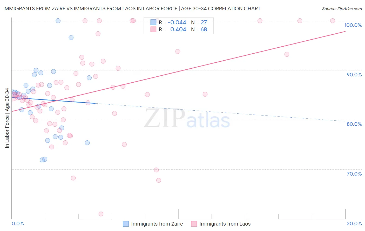 Immigrants from Zaire vs Immigrants from Laos In Labor Force | Age 30-34