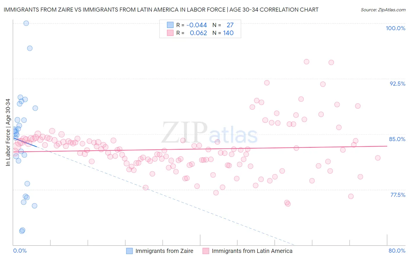 Immigrants from Zaire vs Immigrants from Latin America In Labor Force | Age 30-34