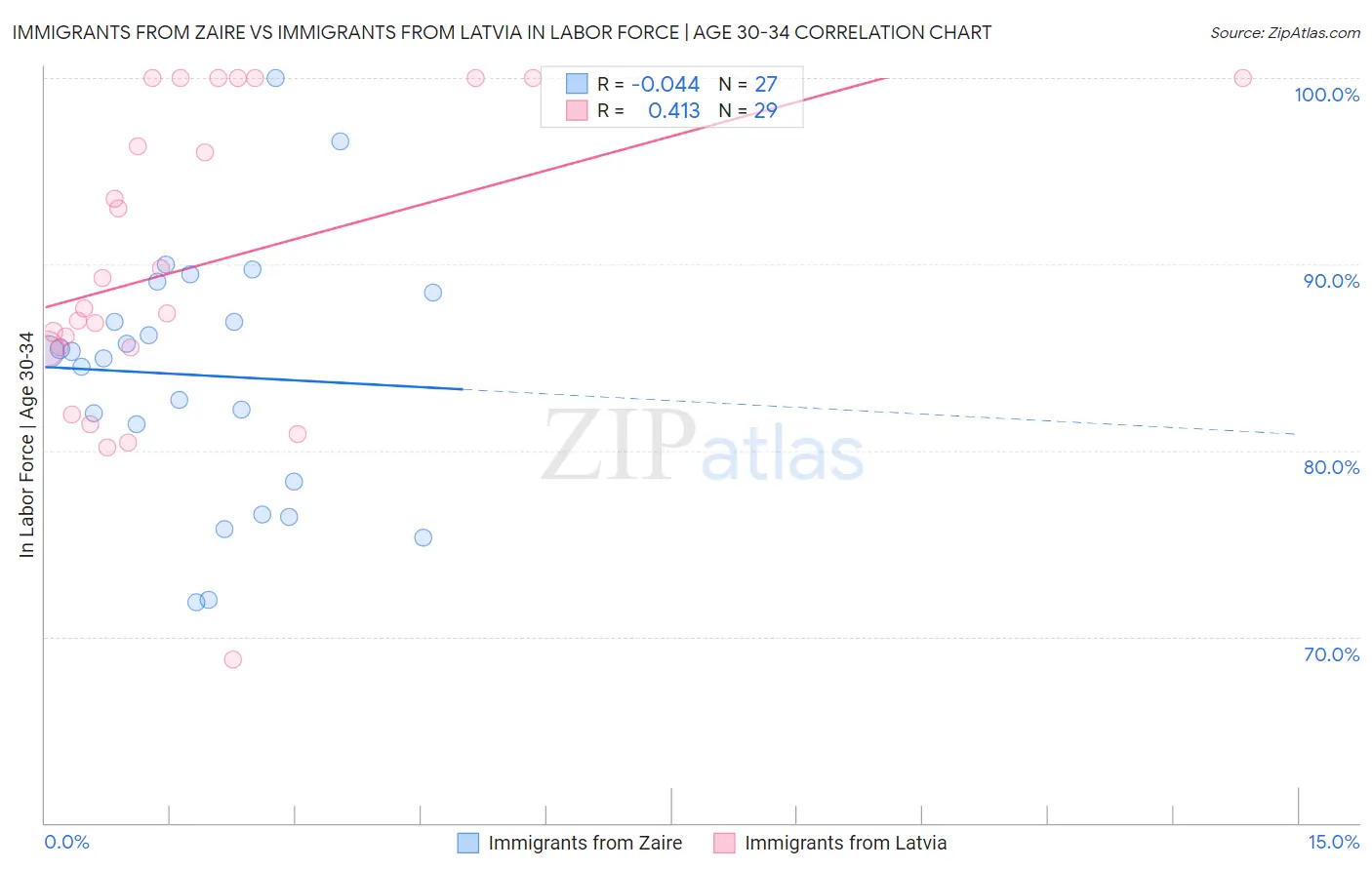 Immigrants from Zaire vs Immigrants from Latvia In Labor Force | Age 30-34