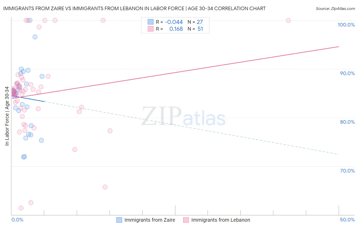 Immigrants from Zaire vs Immigrants from Lebanon In Labor Force | Age 30-34