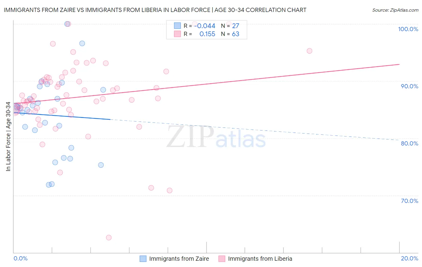 Immigrants from Zaire vs Immigrants from Liberia In Labor Force | Age 30-34
