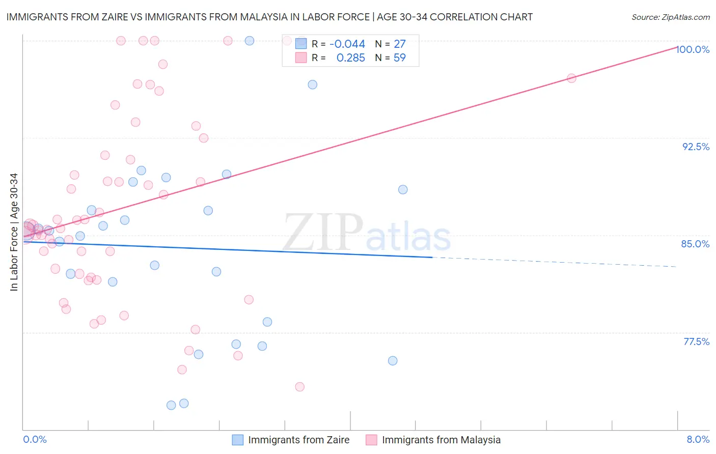 Immigrants from Zaire vs Immigrants from Malaysia In Labor Force | Age 30-34
