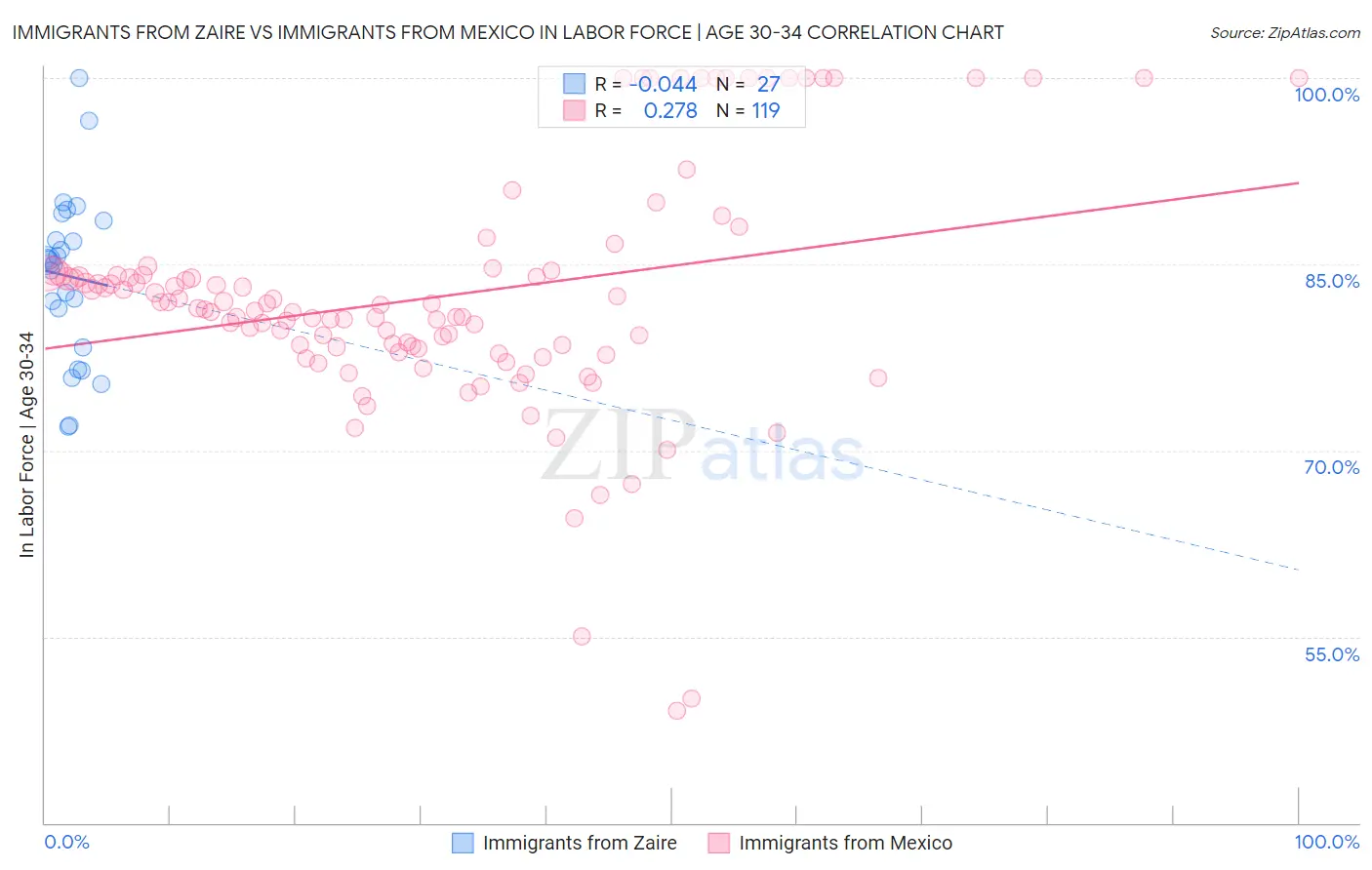 Immigrants from Zaire vs Immigrants from Mexico In Labor Force | Age 30-34