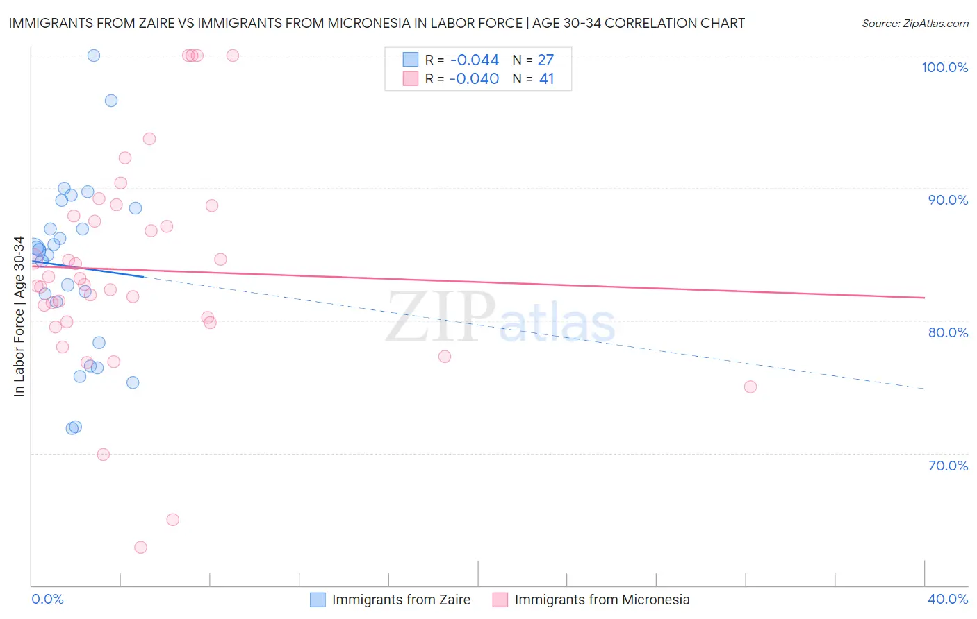 Immigrants from Zaire vs Immigrants from Micronesia In Labor Force | Age 30-34