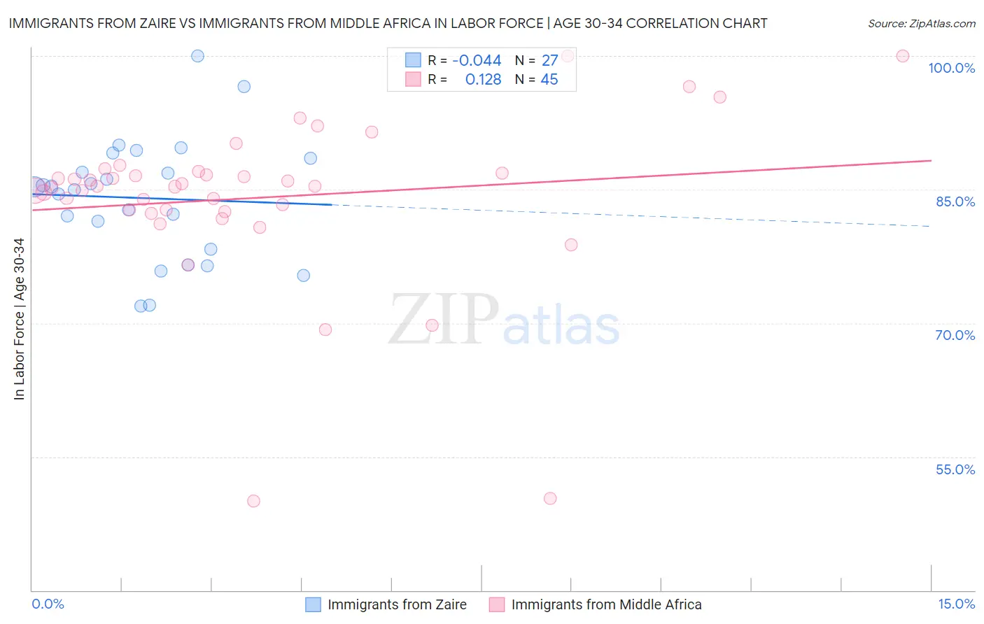 Immigrants from Zaire vs Immigrants from Middle Africa In Labor Force | Age 30-34