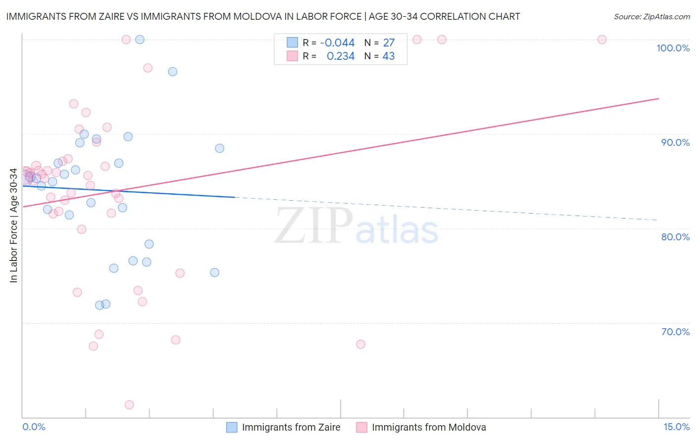 Immigrants from Zaire vs Immigrants from Moldova In Labor Force | Age 30-34