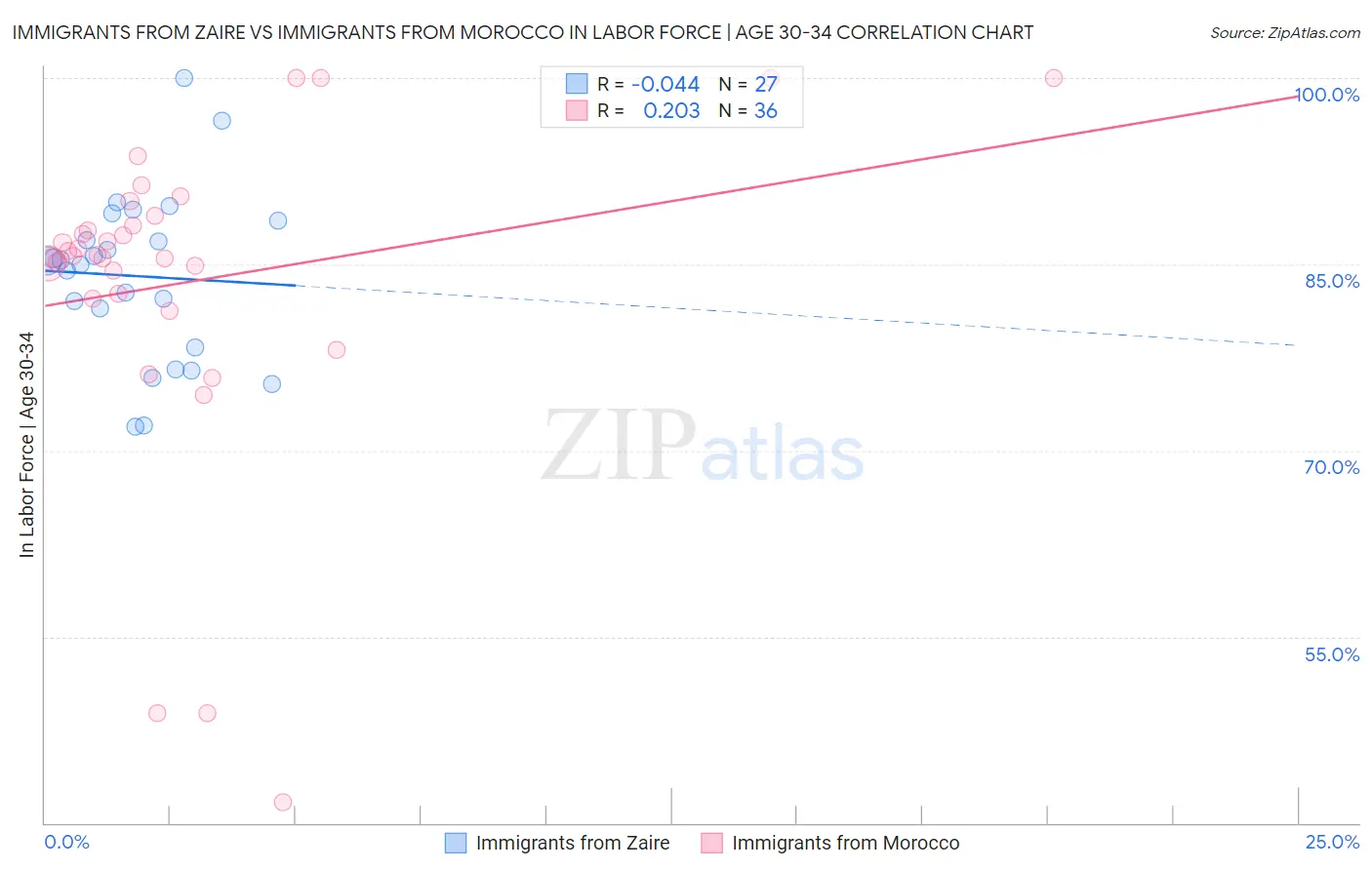 Immigrants from Zaire vs Immigrants from Morocco In Labor Force | Age 30-34