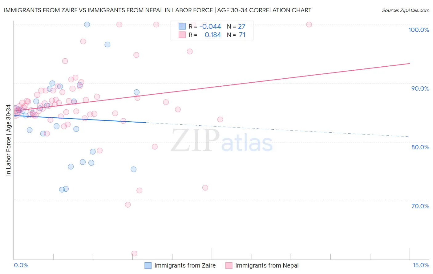 Immigrants from Zaire vs Immigrants from Nepal In Labor Force | Age 30-34
