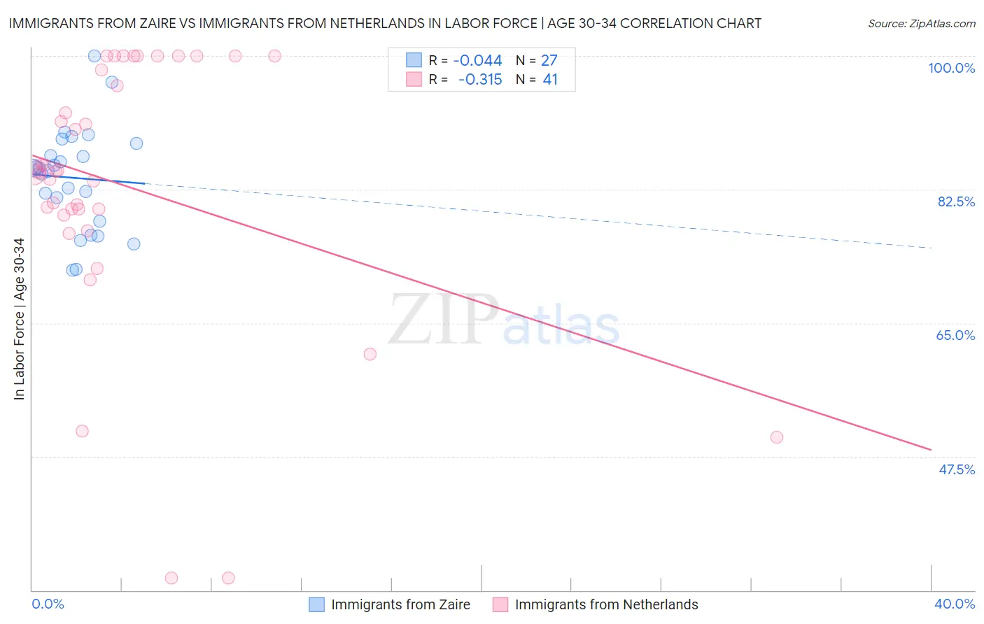 Immigrants from Zaire vs Immigrants from Netherlands In Labor Force | Age 30-34