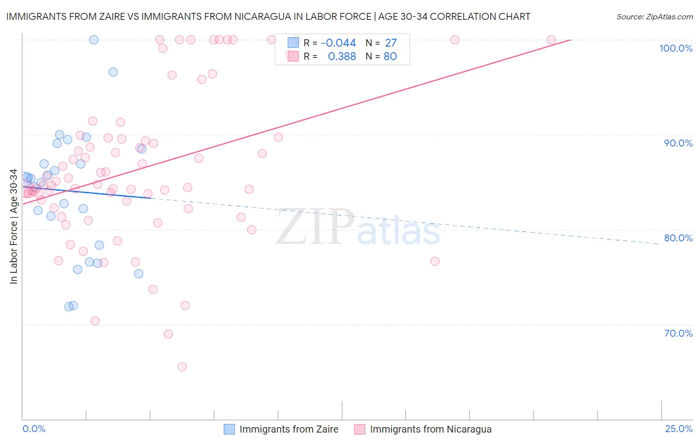 Immigrants from Zaire vs Immigrants from Nicaragua In Labor Force | Age 30-34