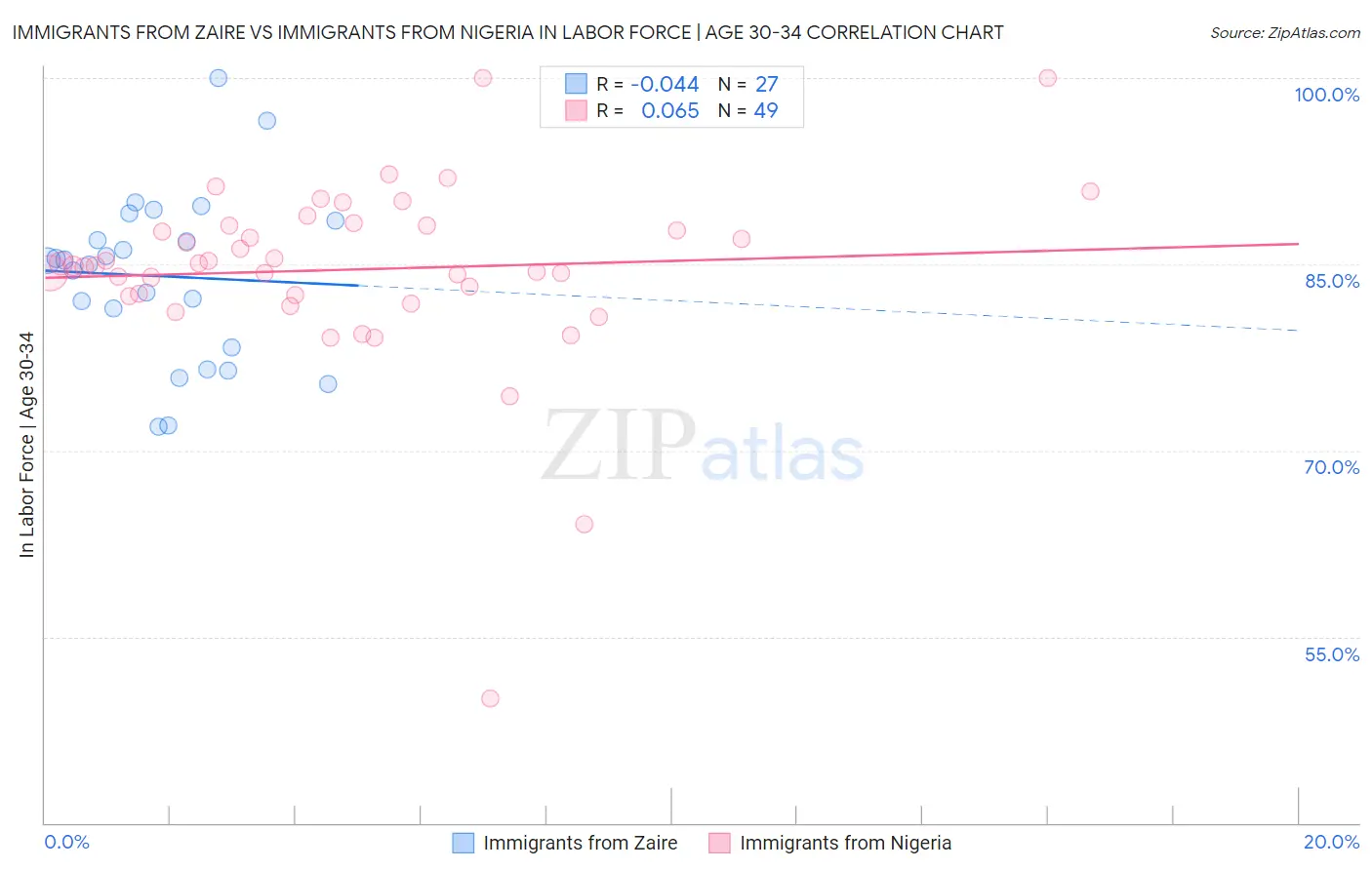 Immigrants from Zaire vs Immigrants from Nigeria In Labor Force | Age 30-34