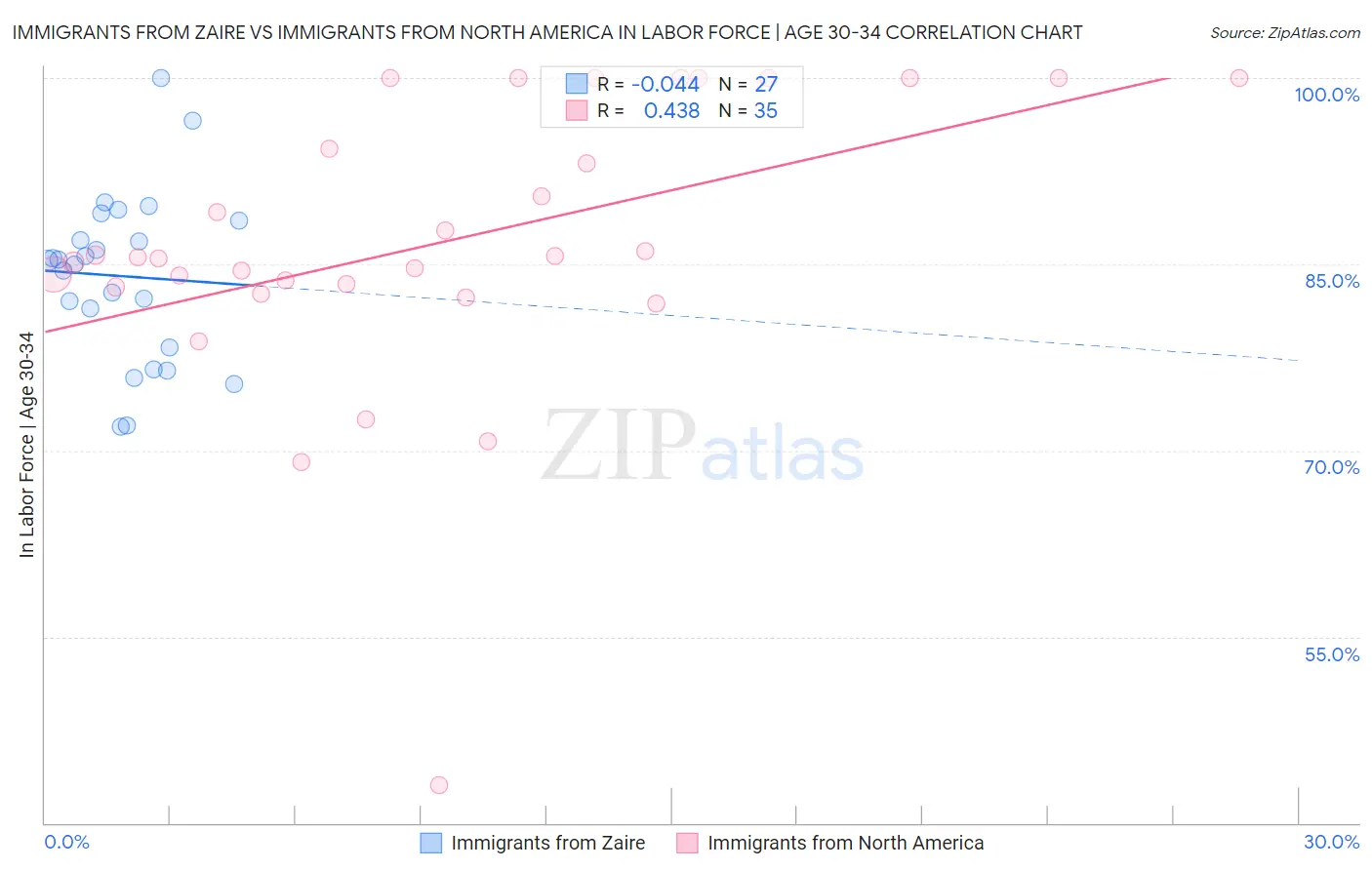 Immigrants from Zaire vs Immigrants from North America In Labor Force | Age 30-34