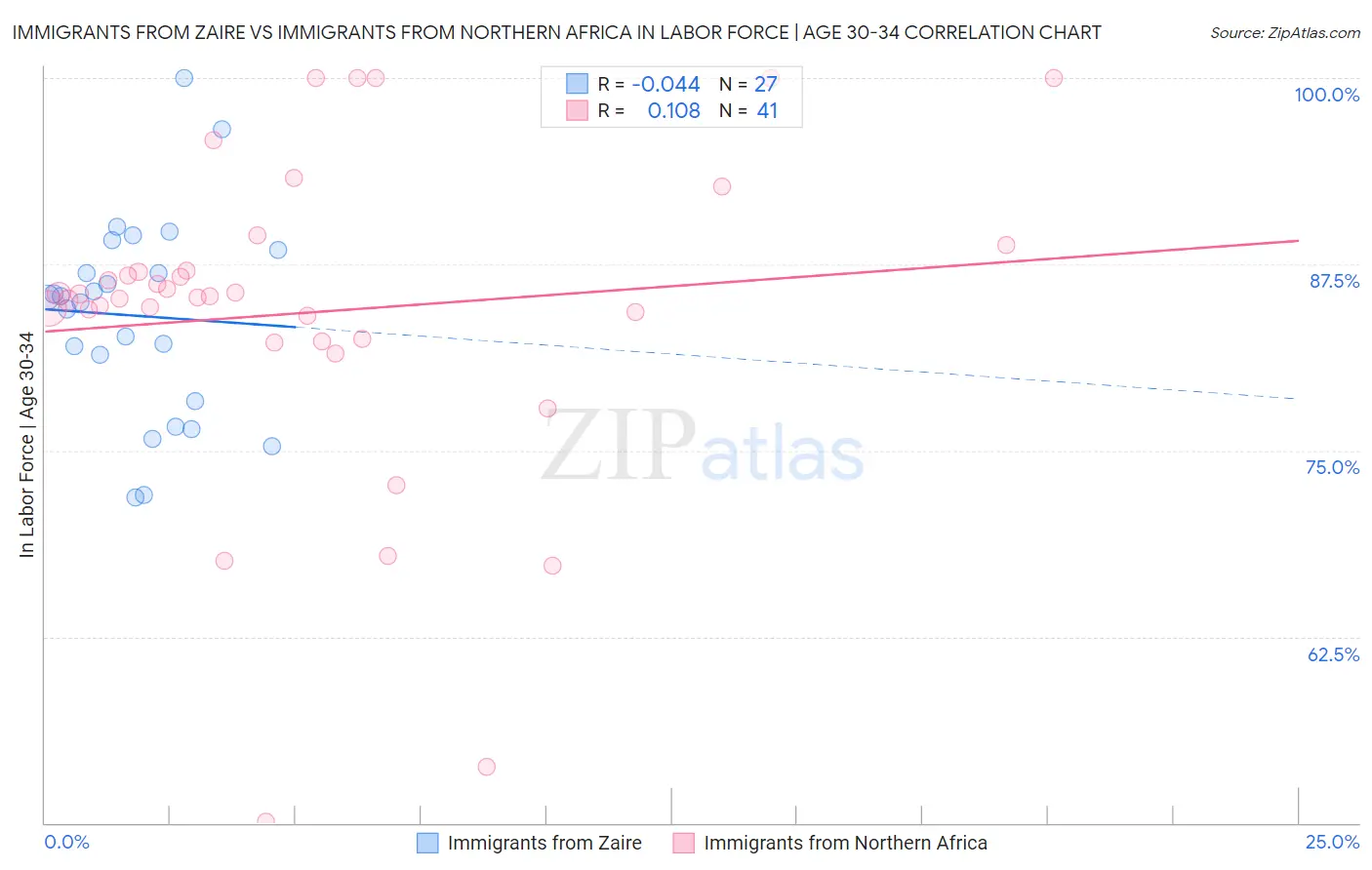 Immigrants from Zaire vs Immigrants from Northern Africa In Labor Force | Age 30-34