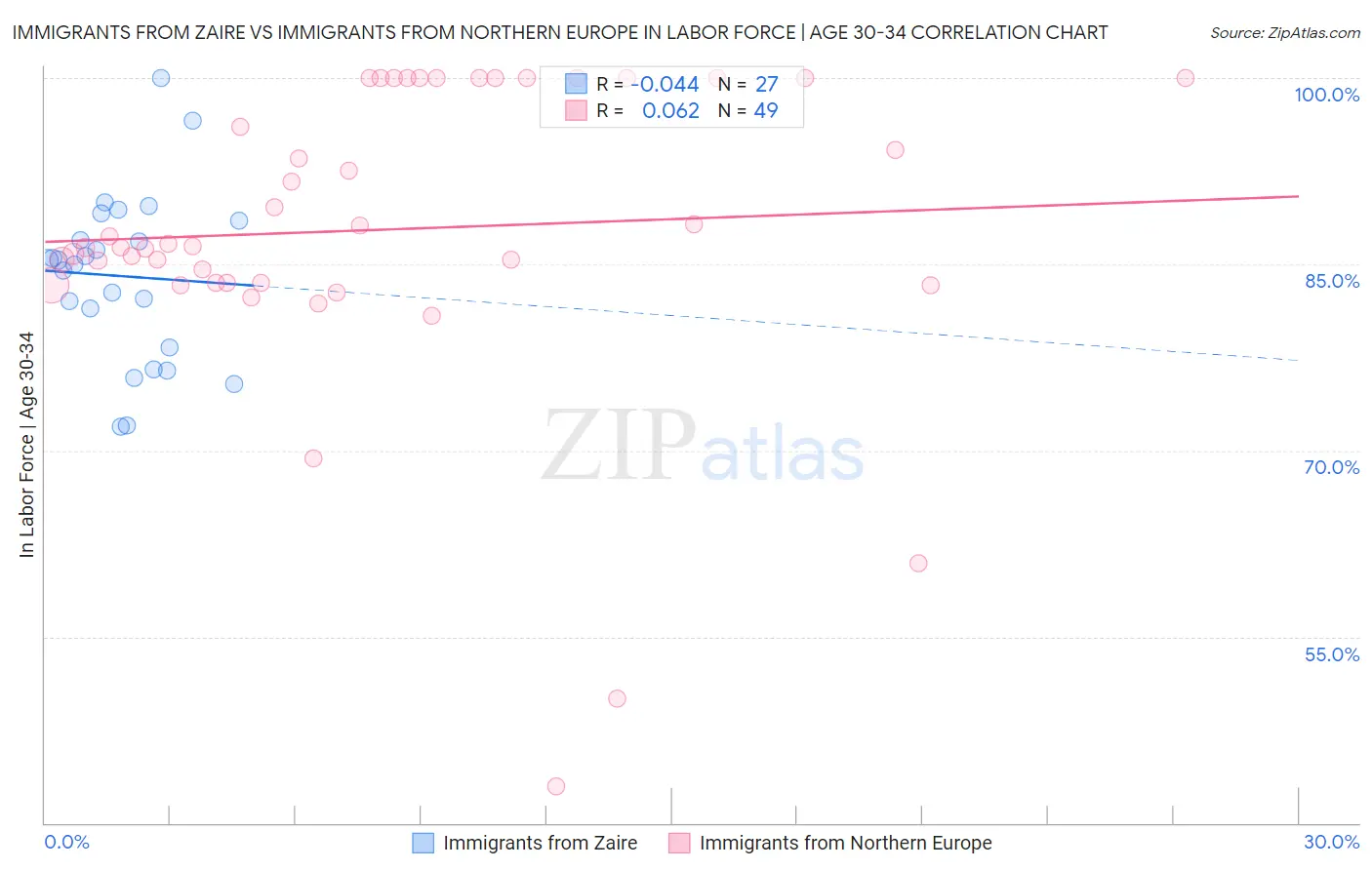 Immigrants from Zaire vs Immigrants from Northern Europe In Labor Force | Age 30-34