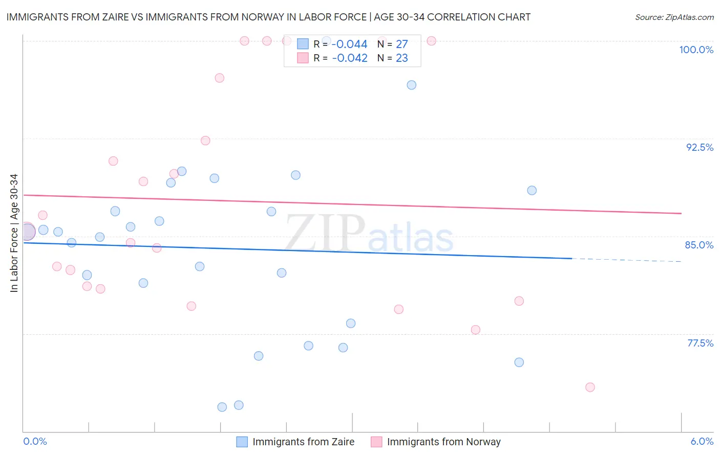 Immigrants from Zaire vs Immigrants from Norway In Labor Force | Age 30-34