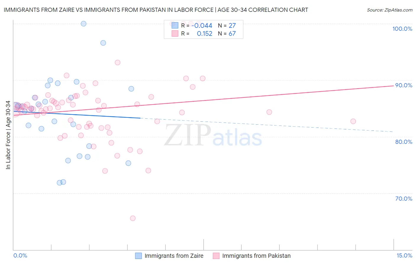 Immigrants from Zaire vs Immigrants from Pakistan In Labor Force | Age 30-34