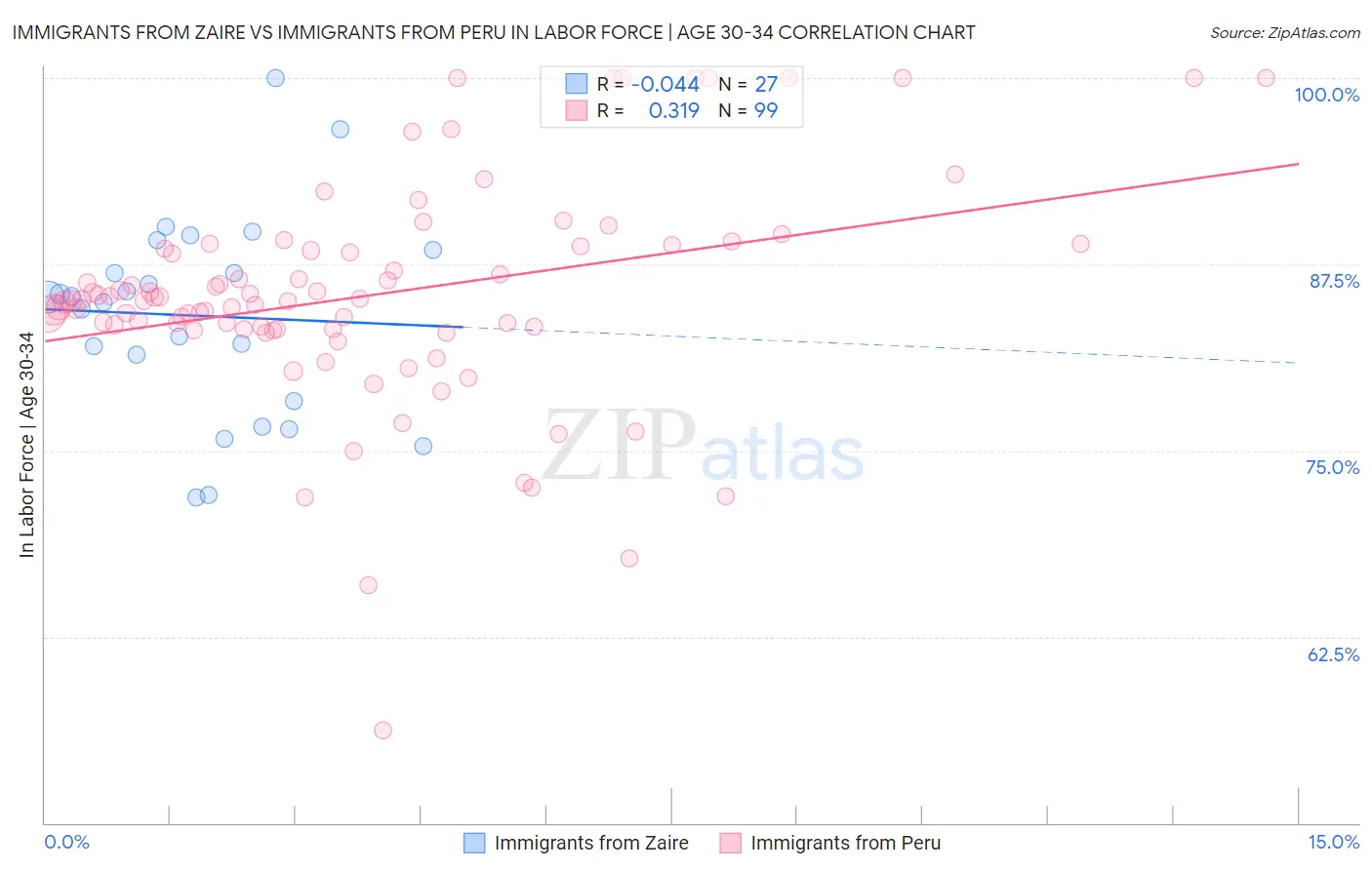 Immigrants from Zaire vs Immigrants from Peru In Labor Force | Age 30-34