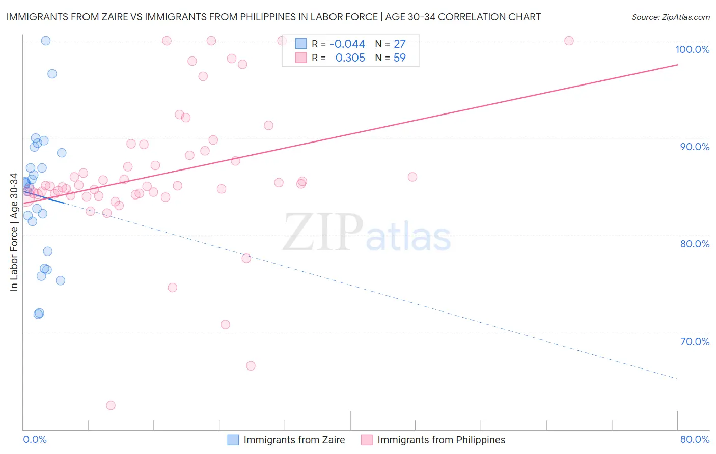 Immigrants from Zaire vs Immigrants from Philippines In Labor Force | Age 30-34