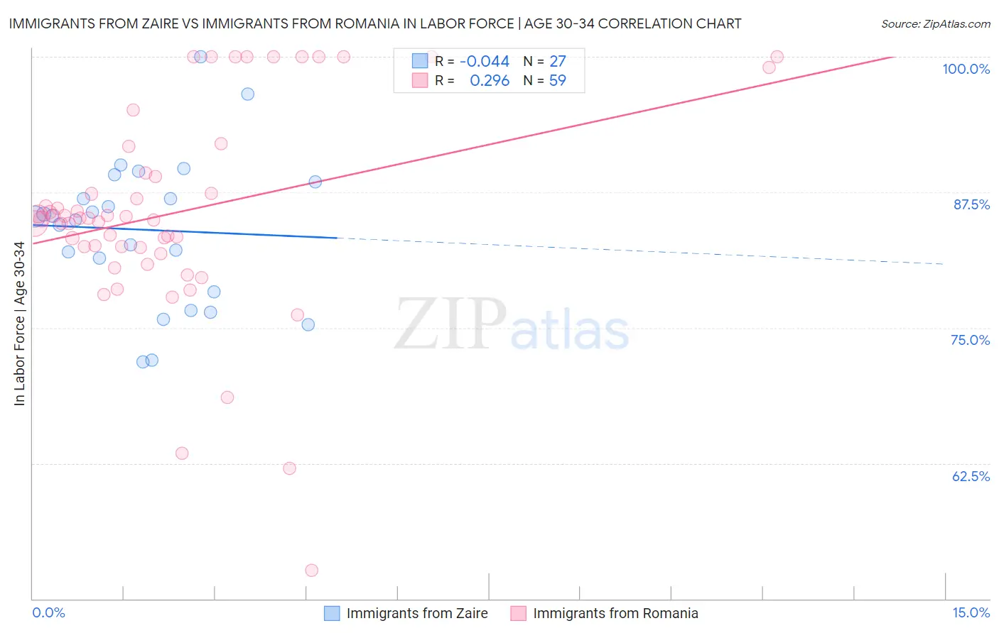 Immigrants from Zaire vs Immigrants from Romania In Labor Force | Age 30-34