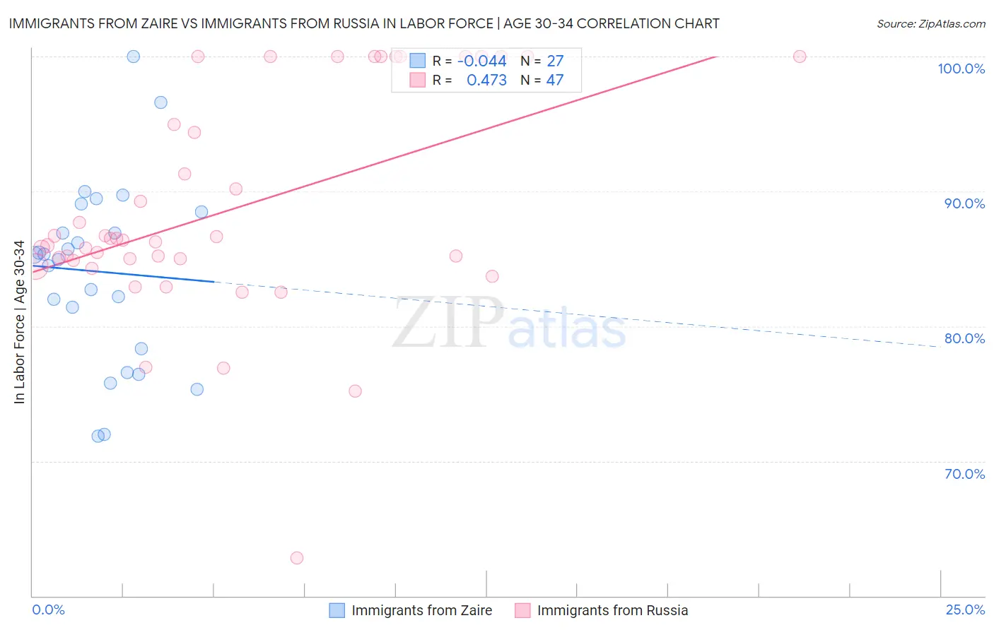 Immigrants from Zaire vs Immigrants from Russia In Labor Force | Age 30-34