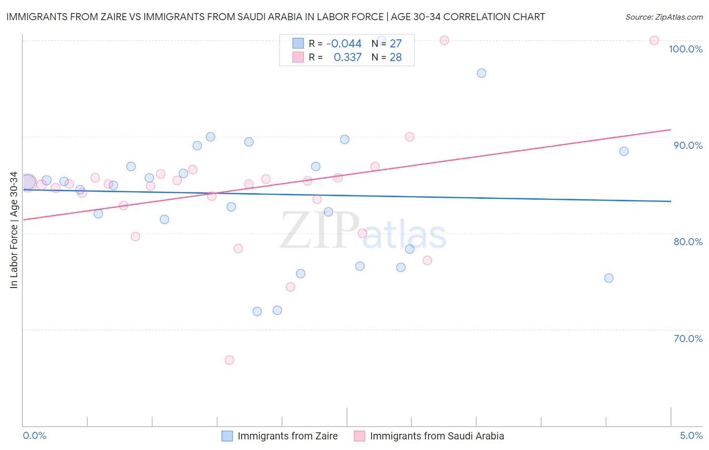Immigrants from Zaire vs Immigrants from Saudi Arabia In Labor Force | Age 30-34
