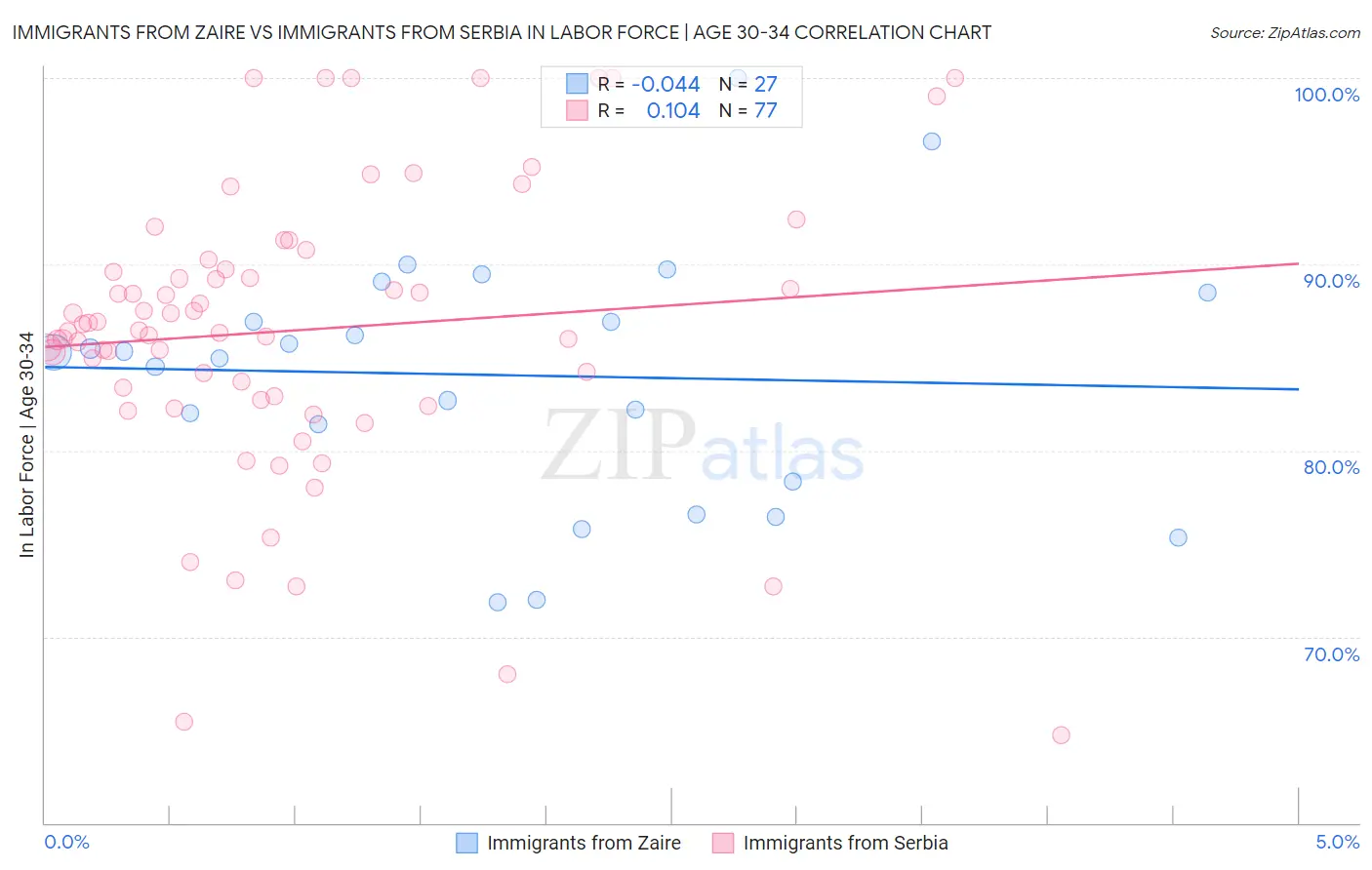 Immigrants from Zaire vs Immigrants from Serbia In Labor Force | Age 30-34