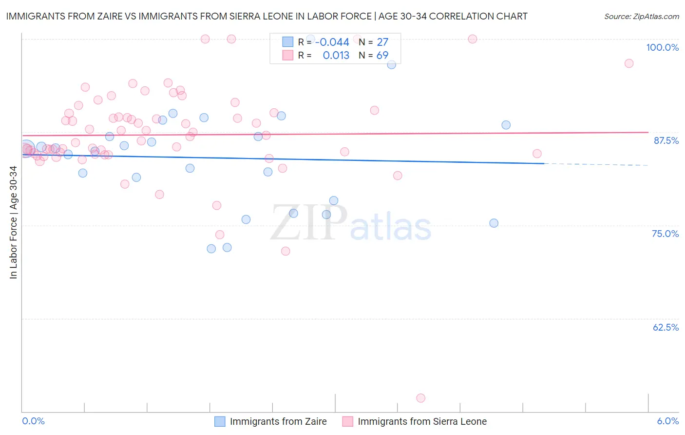 Immigrants from Zaire vs Immigrants from Sierra Leone In Labor Force | Age 30-34