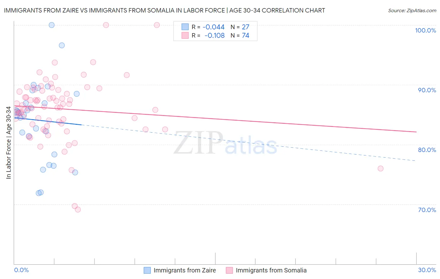 Immigrants from Zaire vs Immigrants from Somalia In Labor Force | Age 30-34