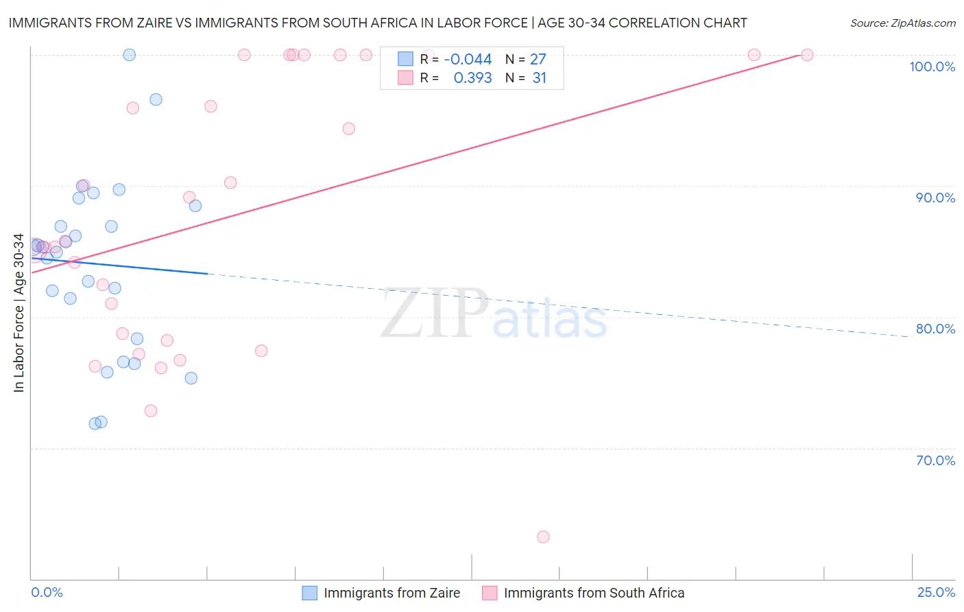 Immigrants from Zaire vs Immigrants from South Africa In Labor Force | Age 30-34