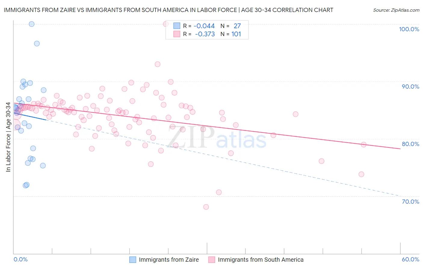 Immigrants from Zaire vs Immigrants from South America In Labor Force | Age 30-34
