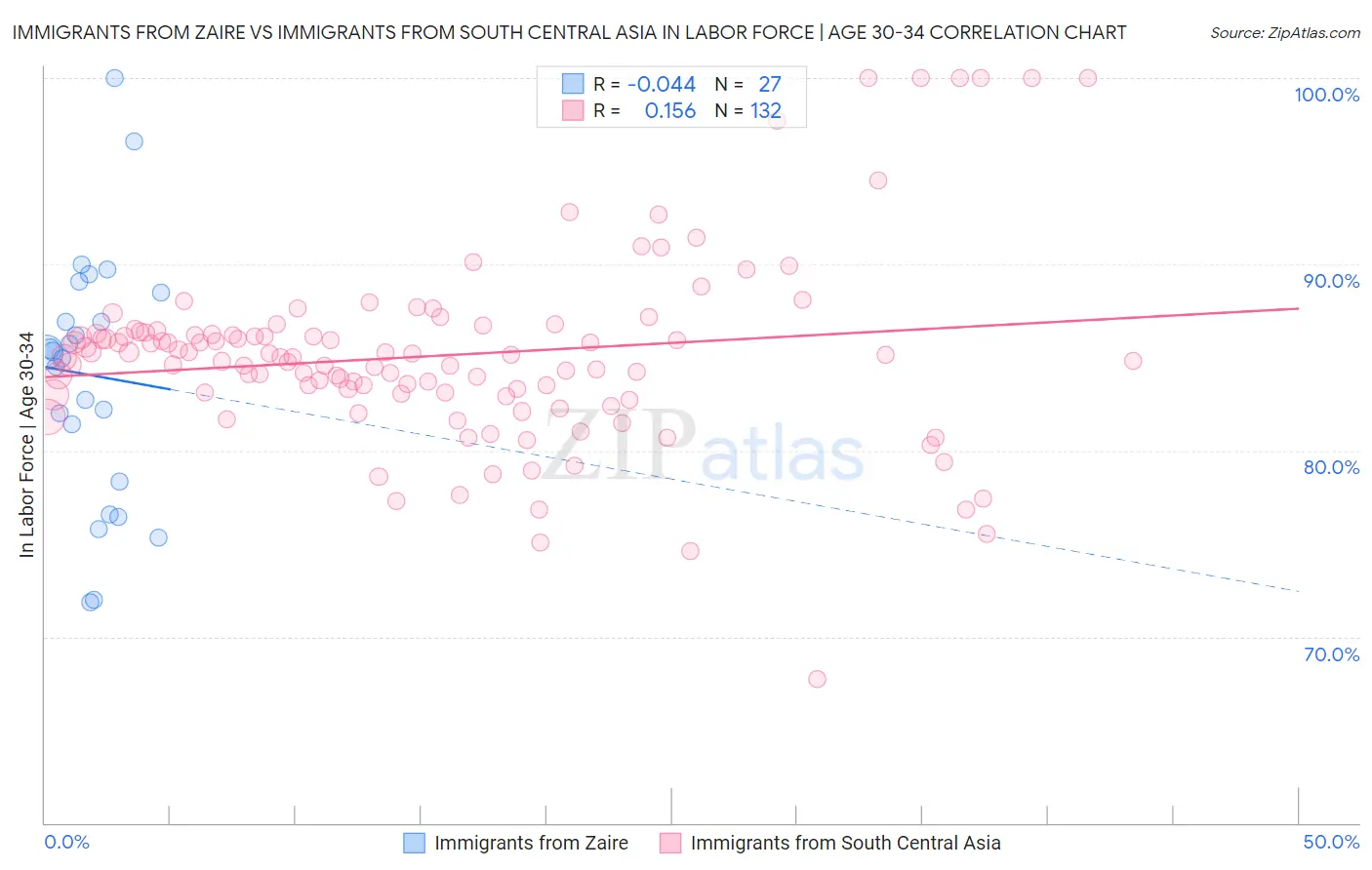 Immigrants from Zaire vs Immigrants from South Central Asia In Labor Force | Age 30-34