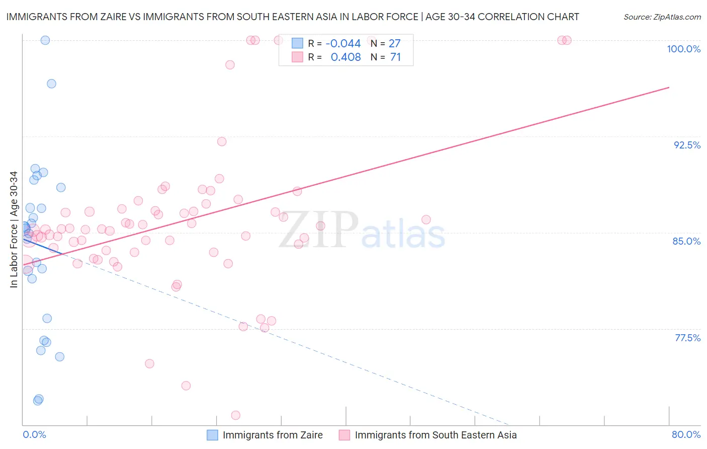 Immigrants from Zaire vs Immigrants from South Eastern Asia In Labor Force | Age 30-34