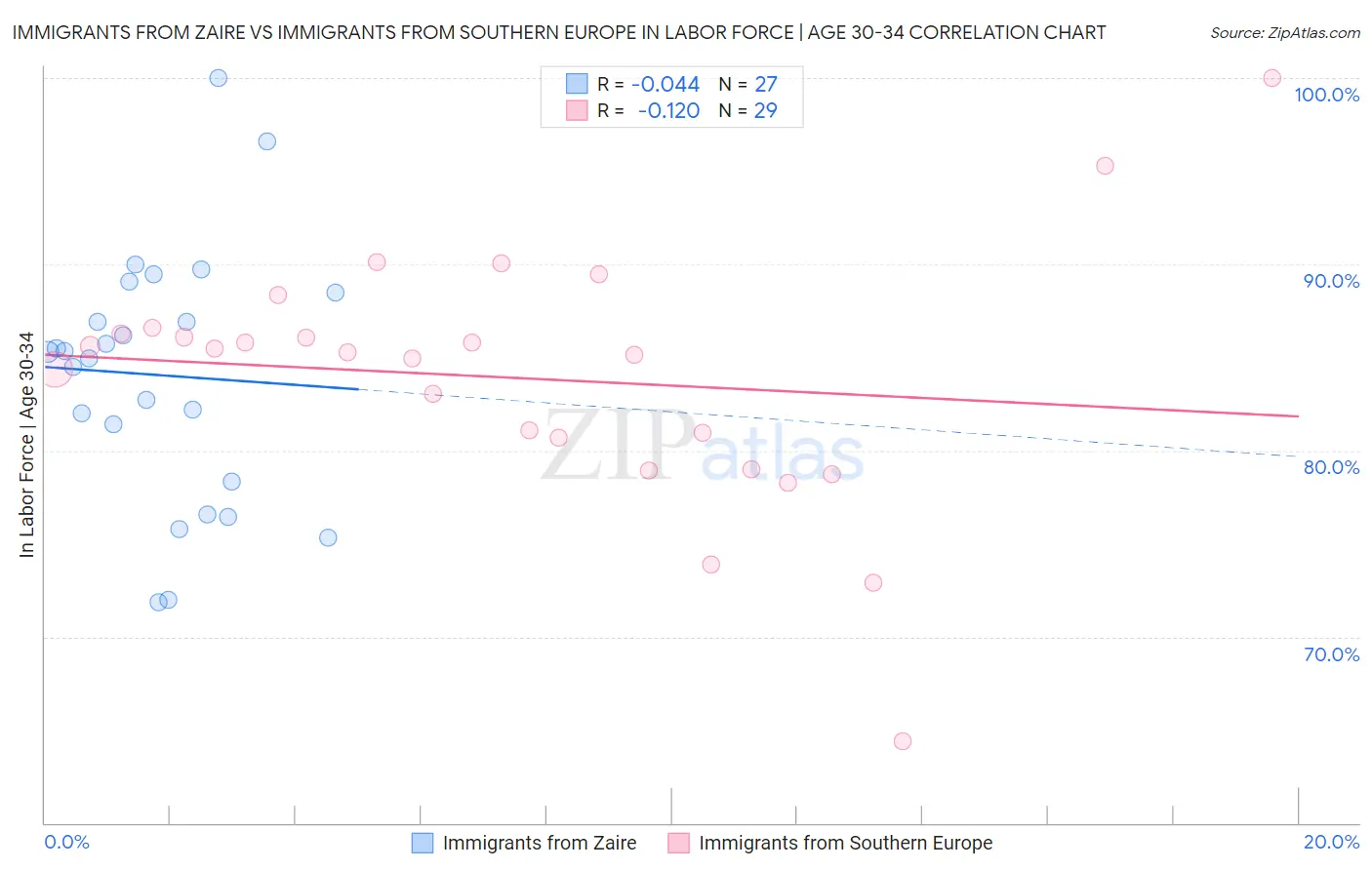 Immigrants from Zaire vs Immigrants from Southern Europe In Labor Force | Age 30-34