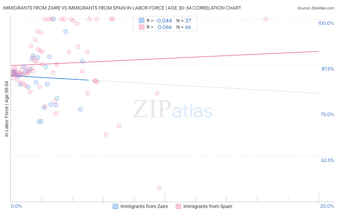 Immigrants from Zaire vs Immigrants from Spain In Labor Force | Age 30-34