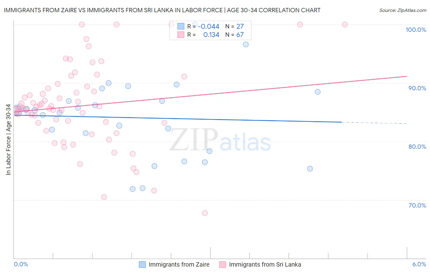 Immigrants from Zaire vs Immigrants from Sri Lanka In Labor Force | Age 30-34