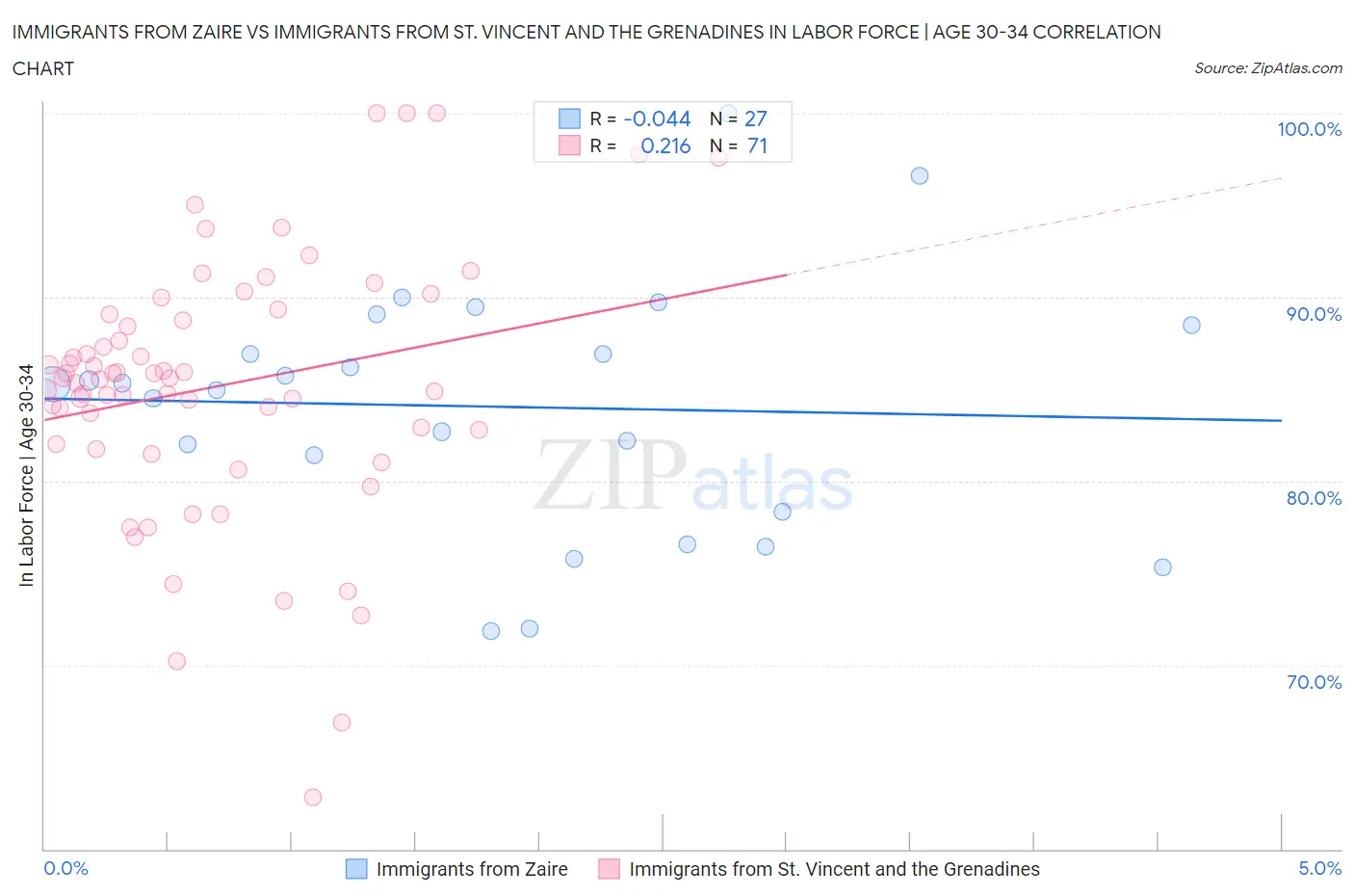 Immigrants from Zaire vs Immigrants from St. Vincent and the Grenadines In Labor Force | Age 30-34