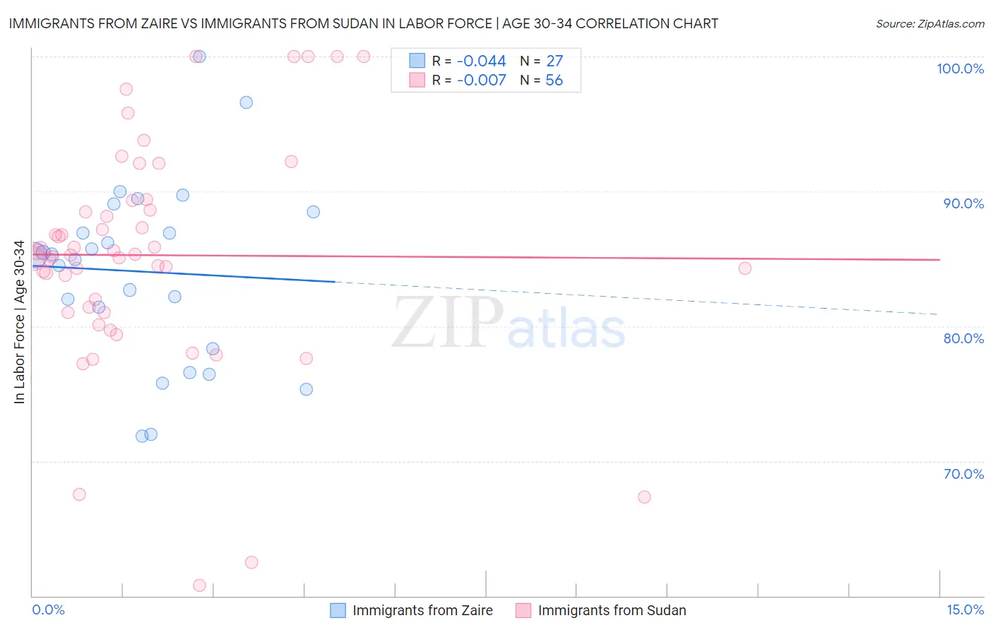 Immigrants from Zaire vs Immigrants from Sudan In Labor Force | Age 30-34