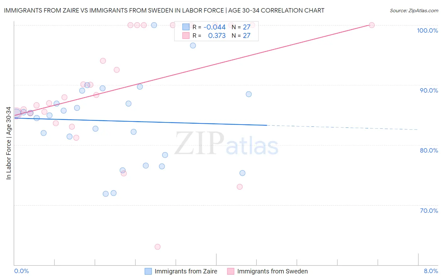 Immigrants from Zaire vs Immigrants from Sweden In Labor Force | Age 30-34