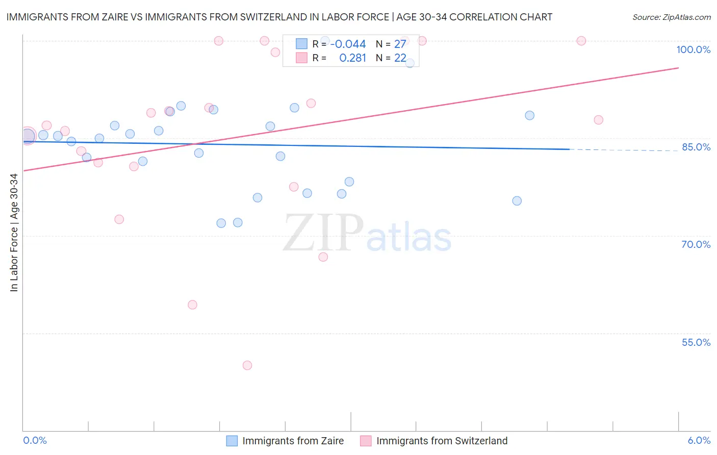Immigrants from Zaire vs Immigrants from Switzerland In Labor Force | Age 30-34