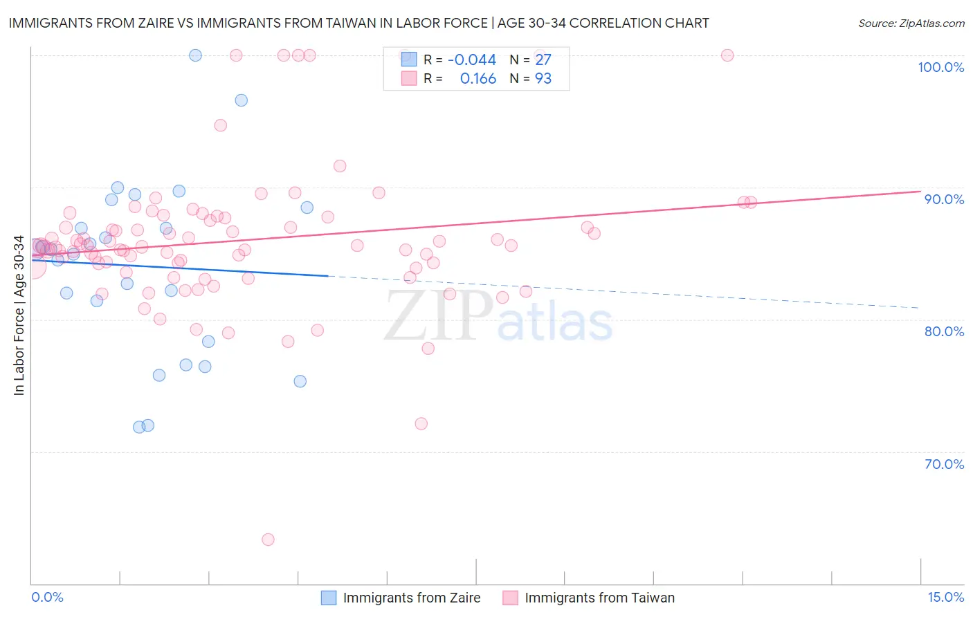 Immigrants from Zaire vs Immigrants from Taiwan In Labor Force | Age 30-34
