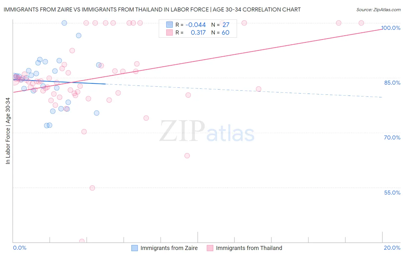 Immigrants from Zaire vs Immigrants from Thailand In Labor Force | Age 30-34