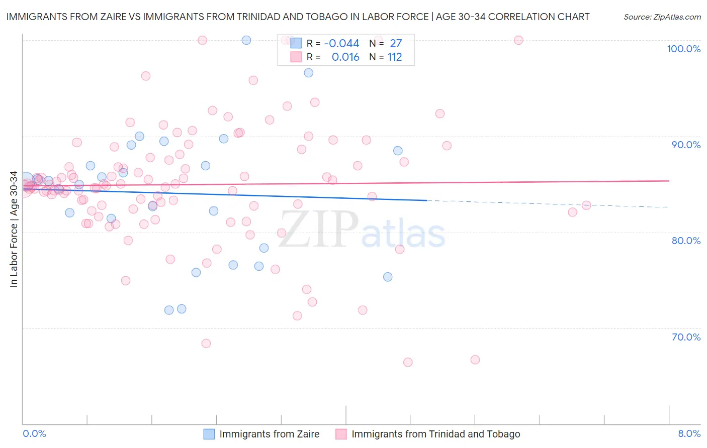 Immigrants from Zaire vs Immigrants from Trinidad and Tobago In Labor Force | Age 30-34