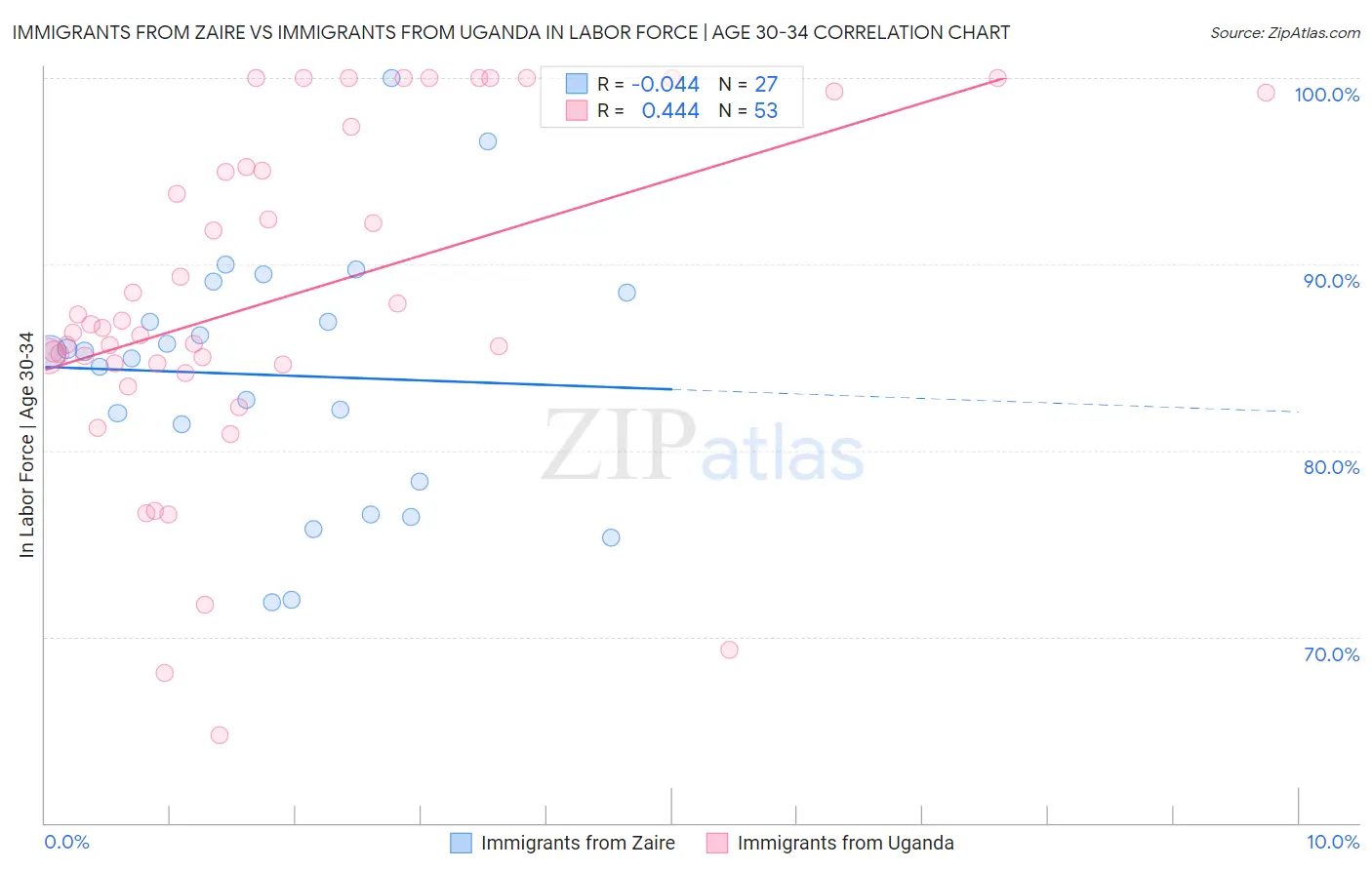 Immigrants from Zaire vs Immigrants from Uganda In Labor Force | Age 30-34