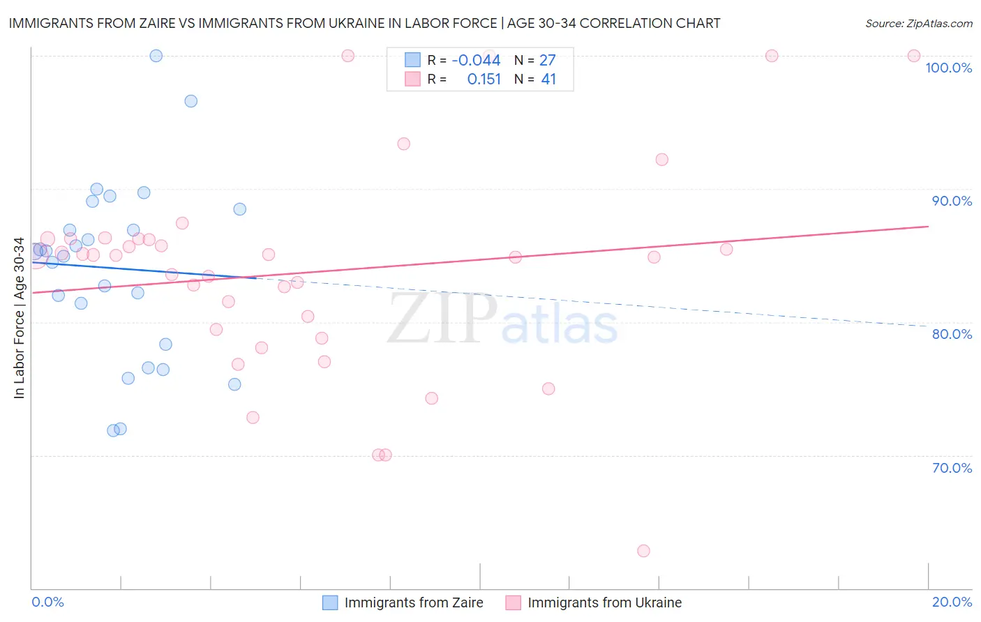 Immigrants from Zaire vs Immigrants from Ukraine In Labor Force | Age 30-34