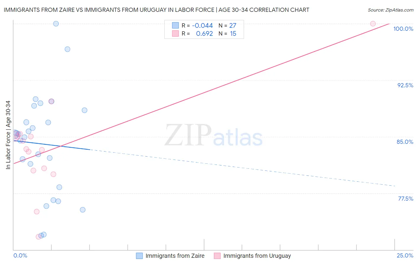 Immigrants from Zaire vs Immigrants from Uruguay In Labor Force | Age 30-34