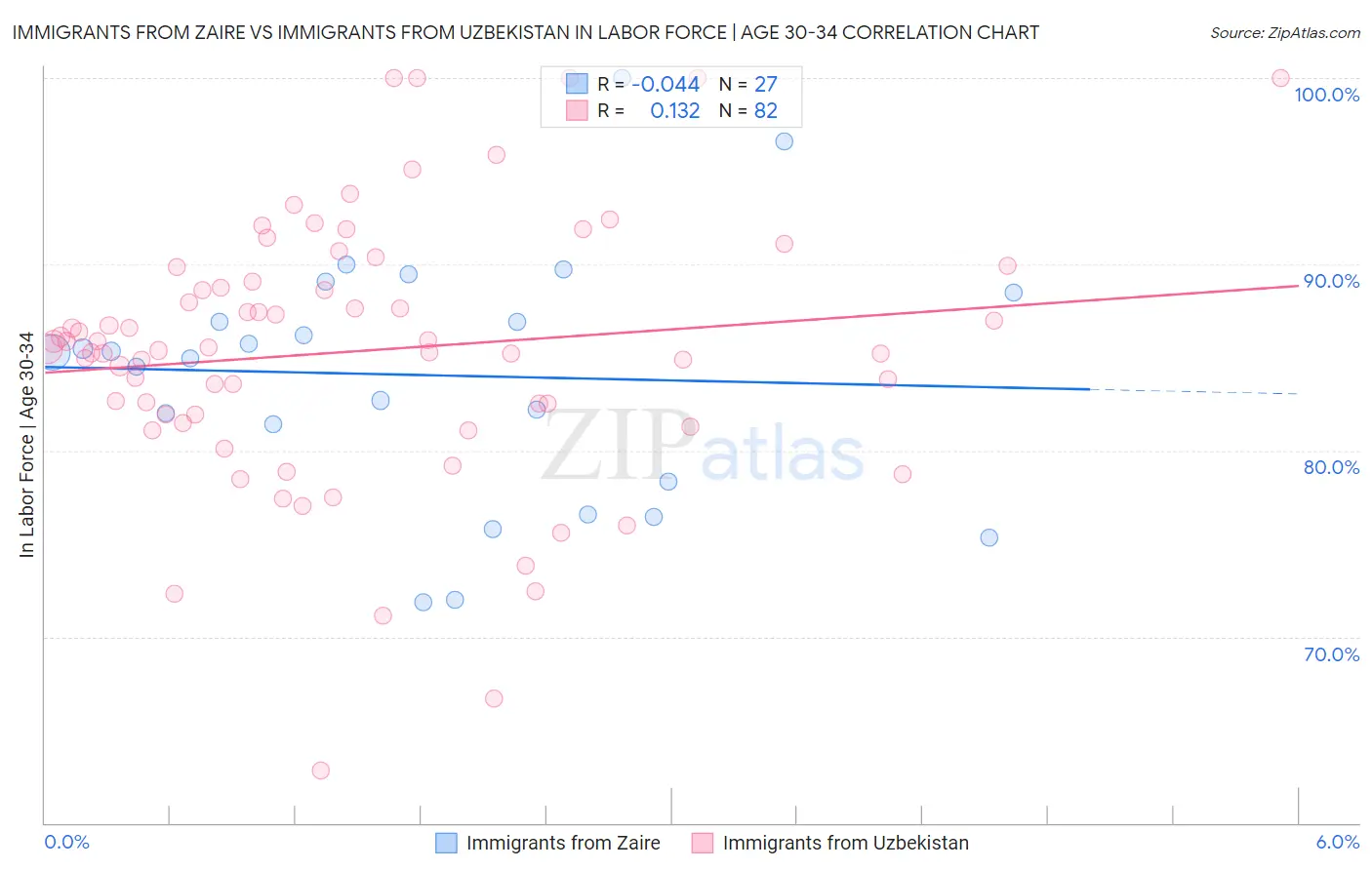 Immigrants from Zaire vs Immigrants from Uzbekistan In Labor Force | Age 30-34