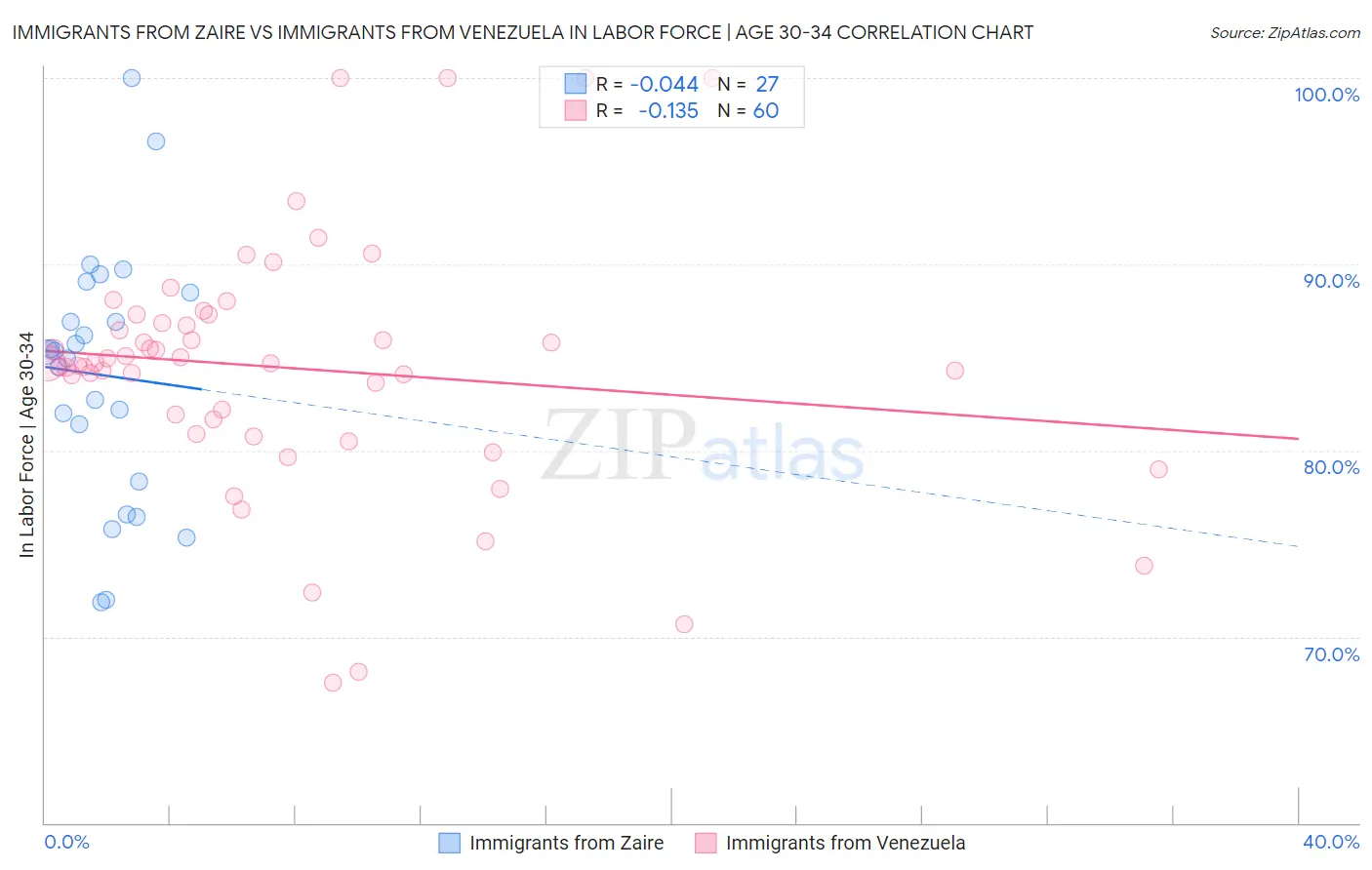 Immigrants from Zaire vs Immigrants from Venezuela In Labor Force | Age 30-34